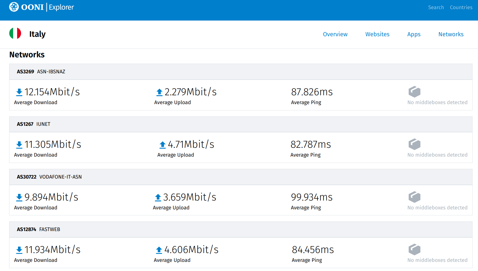 Network speed and performance