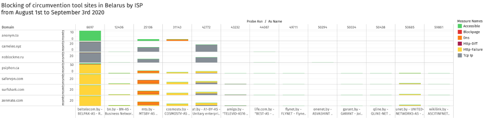 Blocked circumvention tool sites in Belarus