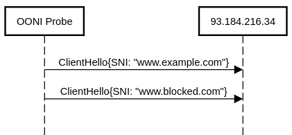 SNI blocking experiment