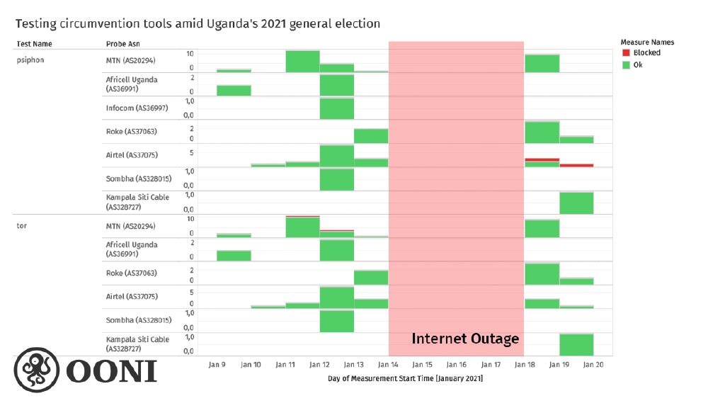 Circumvention tool testing in Uganda: OONI data