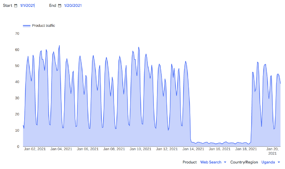 Google traffic