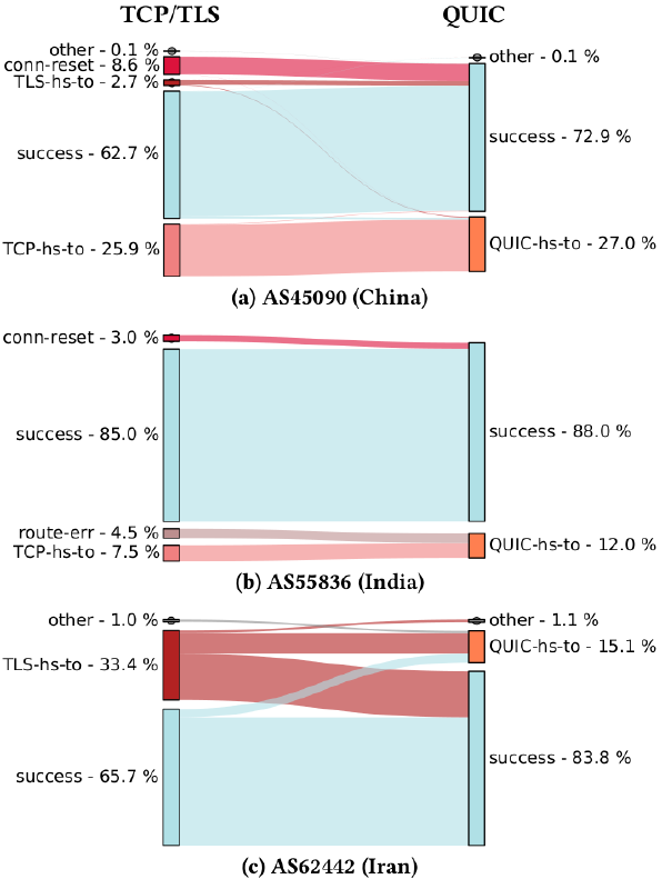 Correlation of HTTPS and HTTP/3 request results in AS 45090, AS 55836, and AS62442