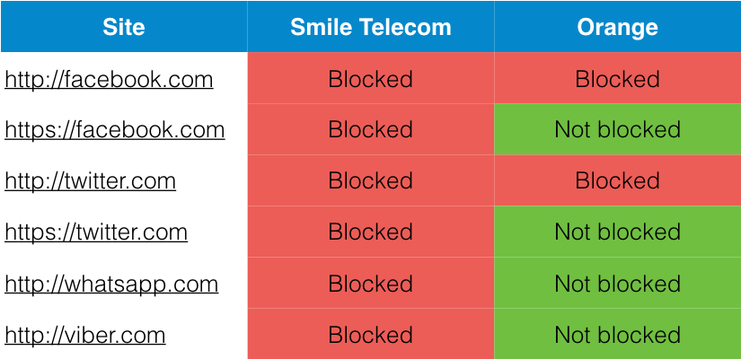 Blocked by ISP